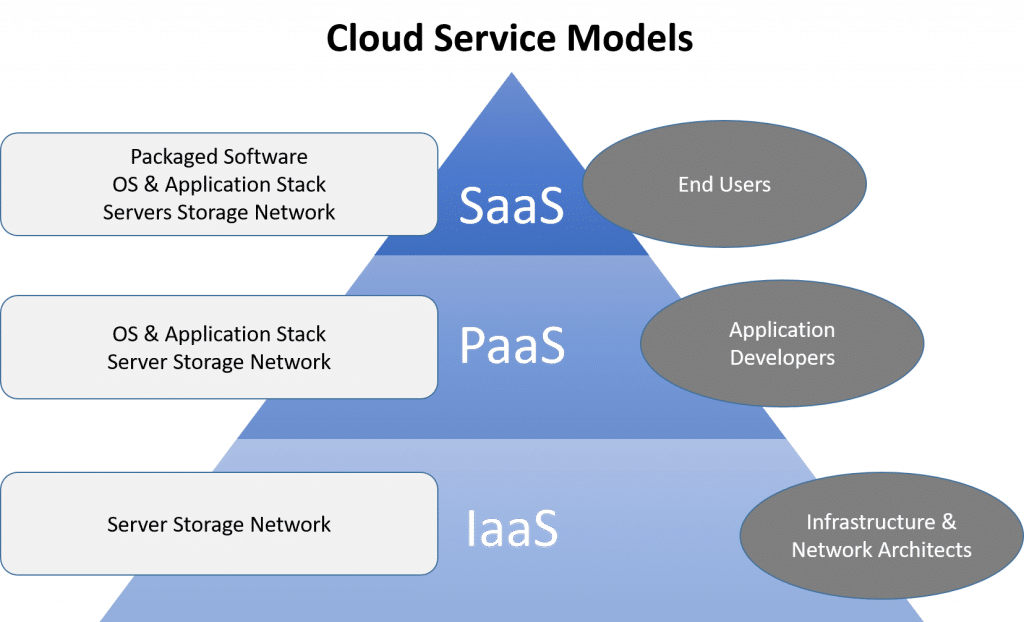 Cloud computing service models diagrams