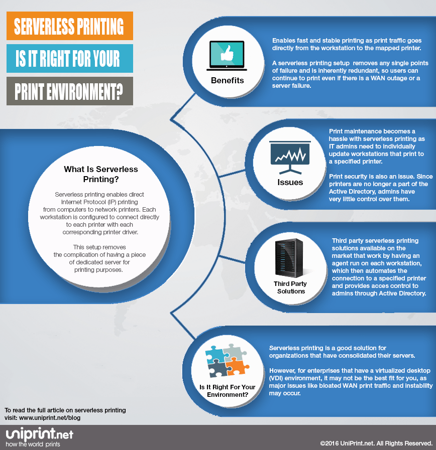 Print Serverless Printing print environment Infographic