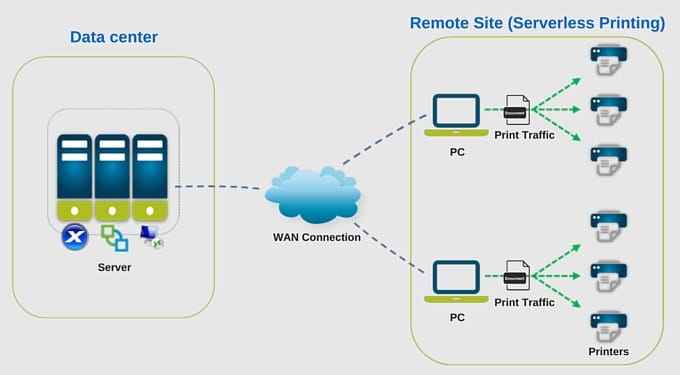 Serverless printing setup