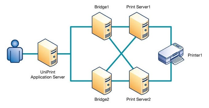 UniPrint Infinity High Availability Printing Setup