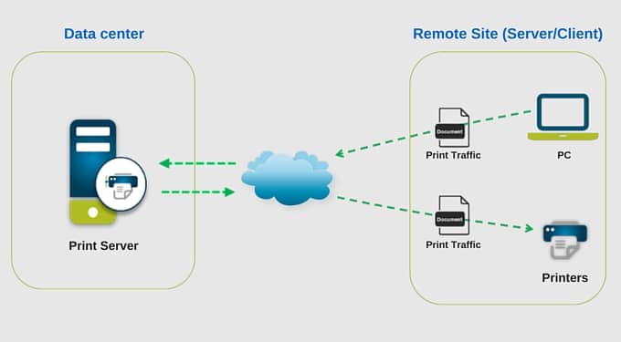 traditional print server setup