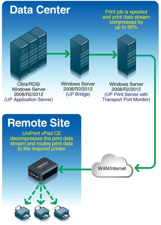 uniprint infinity vpad ce print stream compression how it works