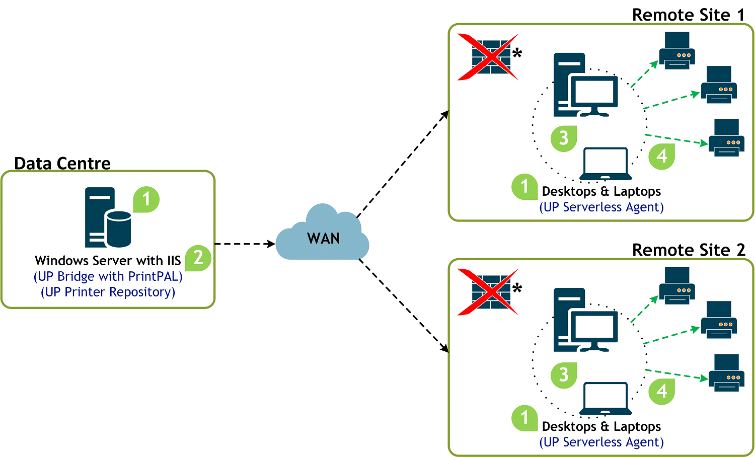 uniprint infinity serverless printing diagram