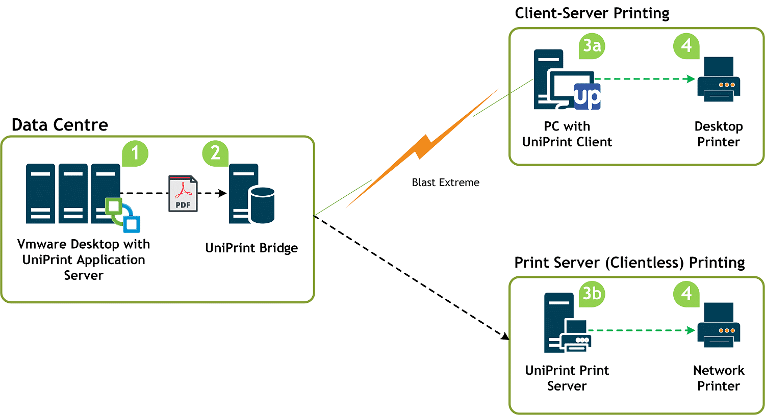 uniprint infinity VMware Printing VDI environment diagram