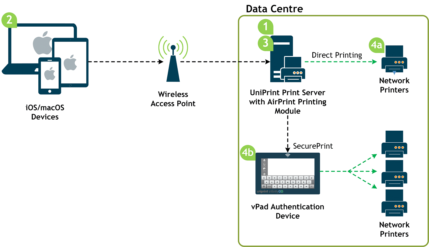 iOS Printing AirPrint and Mac OS Printing Diagram