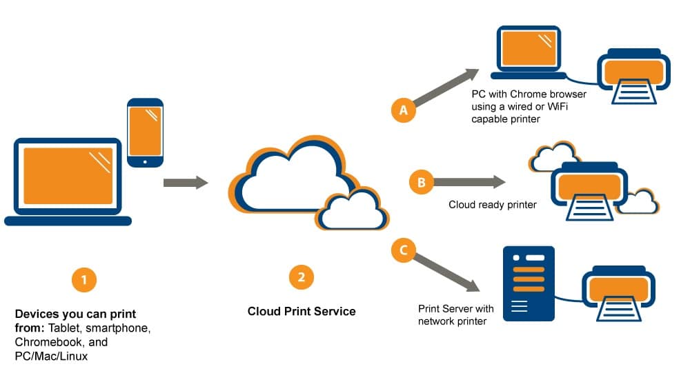 cloud printing diagram how it works