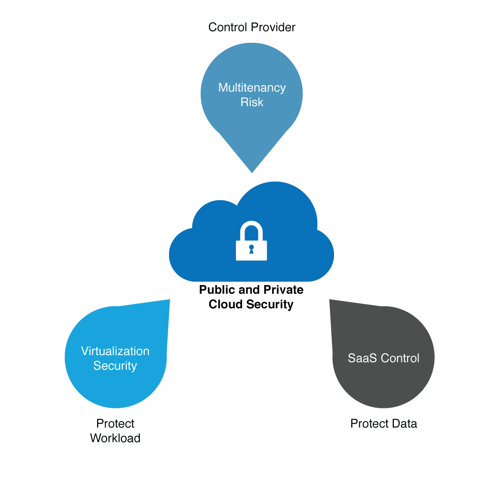 Public & Private Cloud Security