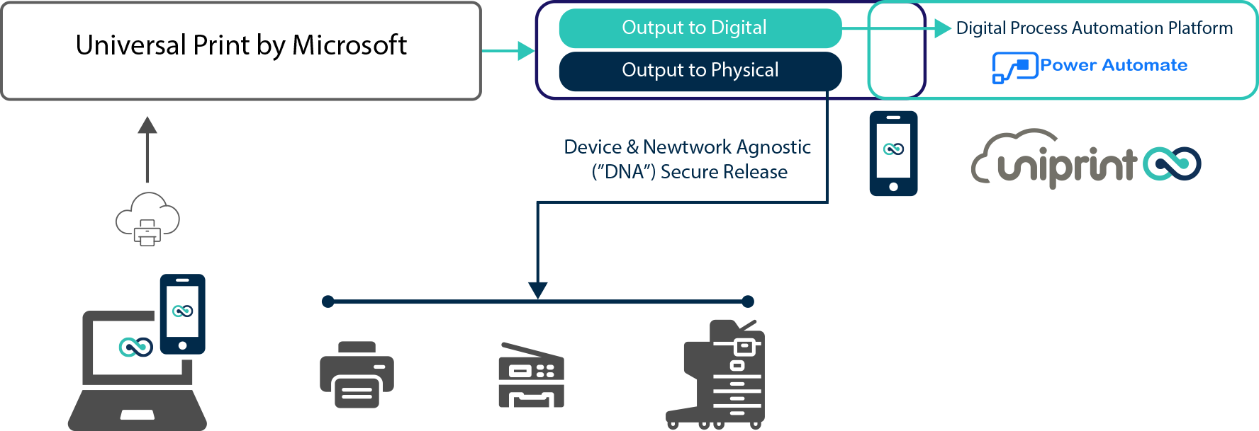 uniprint infinity microsoft universal print how it works diagram