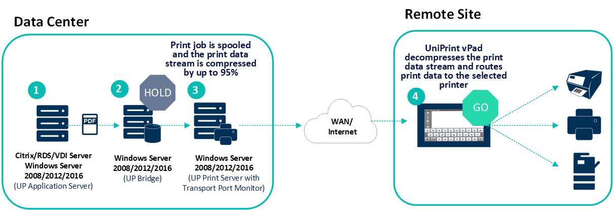 UniPrint vPads overview how it works diagram