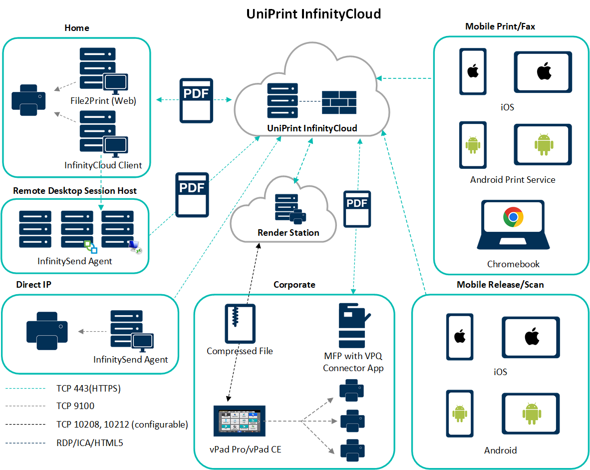 InfinityCloud How it works diagram