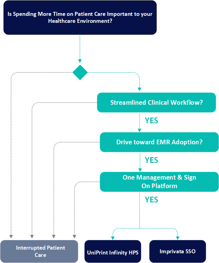 uniprint imprivata workflow diagram