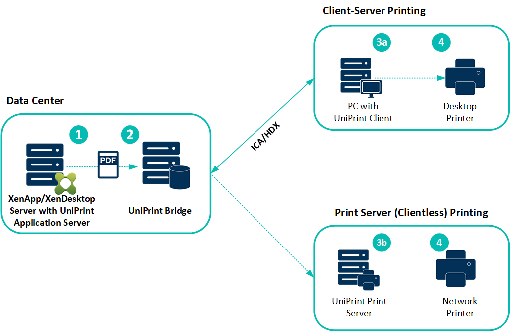 UniPrint Infinity citrix printing diagram