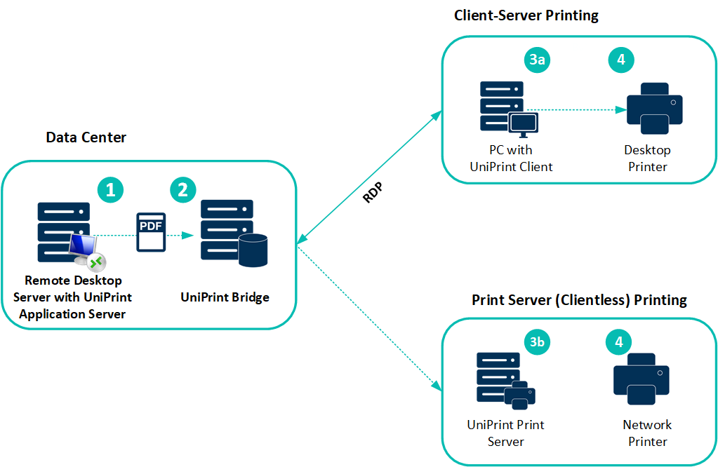 uniprint infinity microsoft RDS printing environment diagram