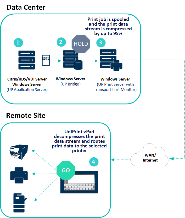 uniprint infinity vpad pro network print appliance 