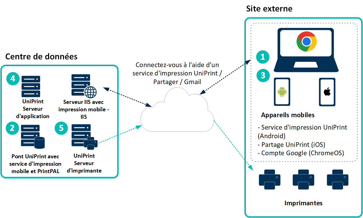 uniprint infinity byod mobile printing diagram