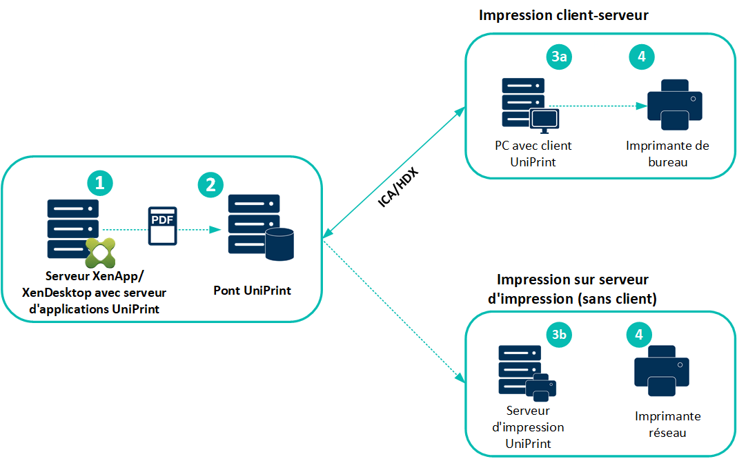 UniPrint Infinity citrix printing diagram