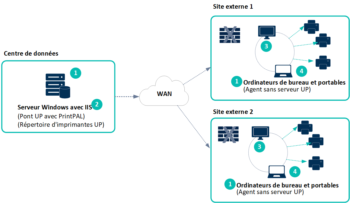 uniprint infinity serverless printing diagram