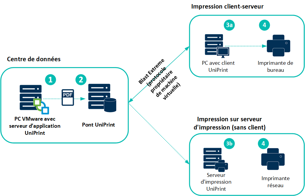 uniprint infinity VMware Printing VDI environment diagram