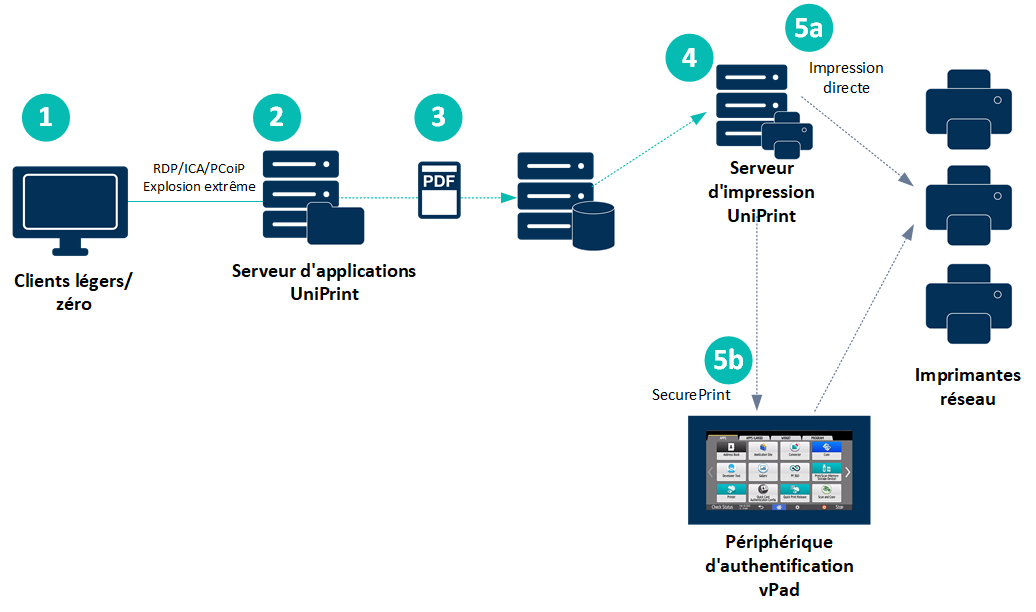 uniprint infinity zero and thin client printing diagram