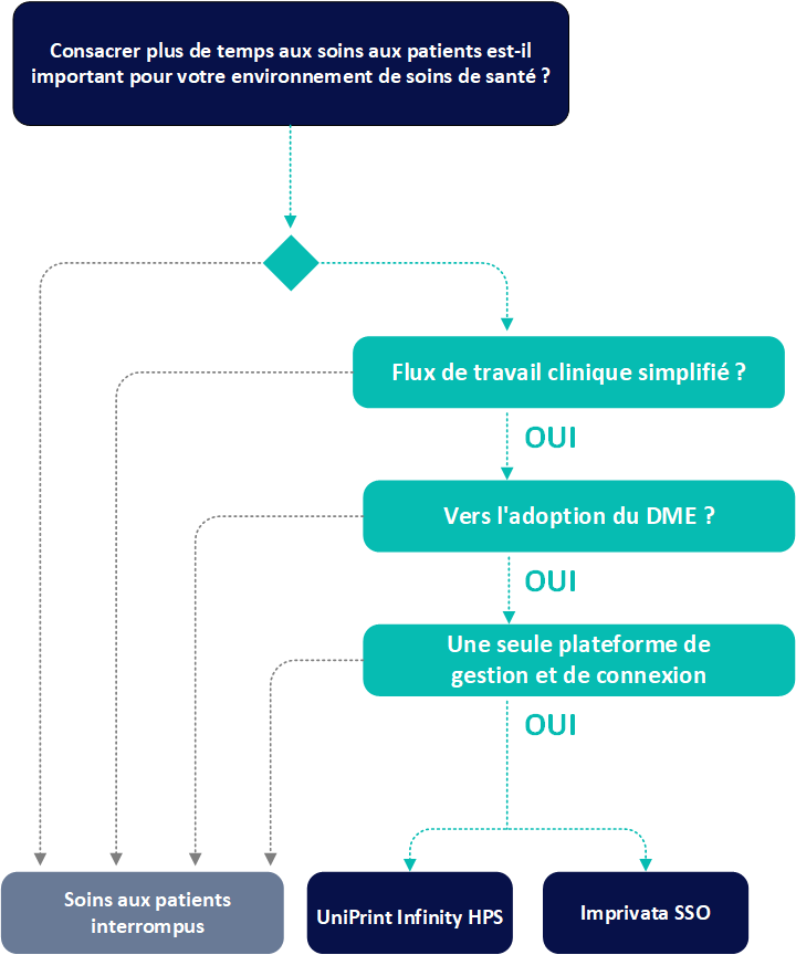 uniprint imprivata workflow diagram