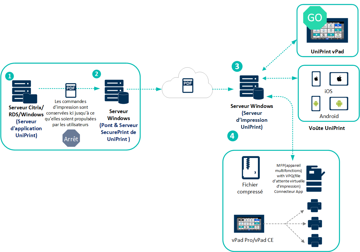 uniprint infinity secure pull printing diagram how it works