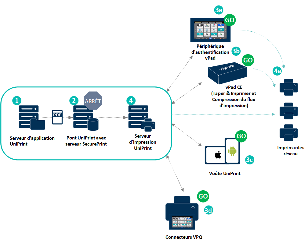 UniPrint Infinity Secure Pull Printing Diagram