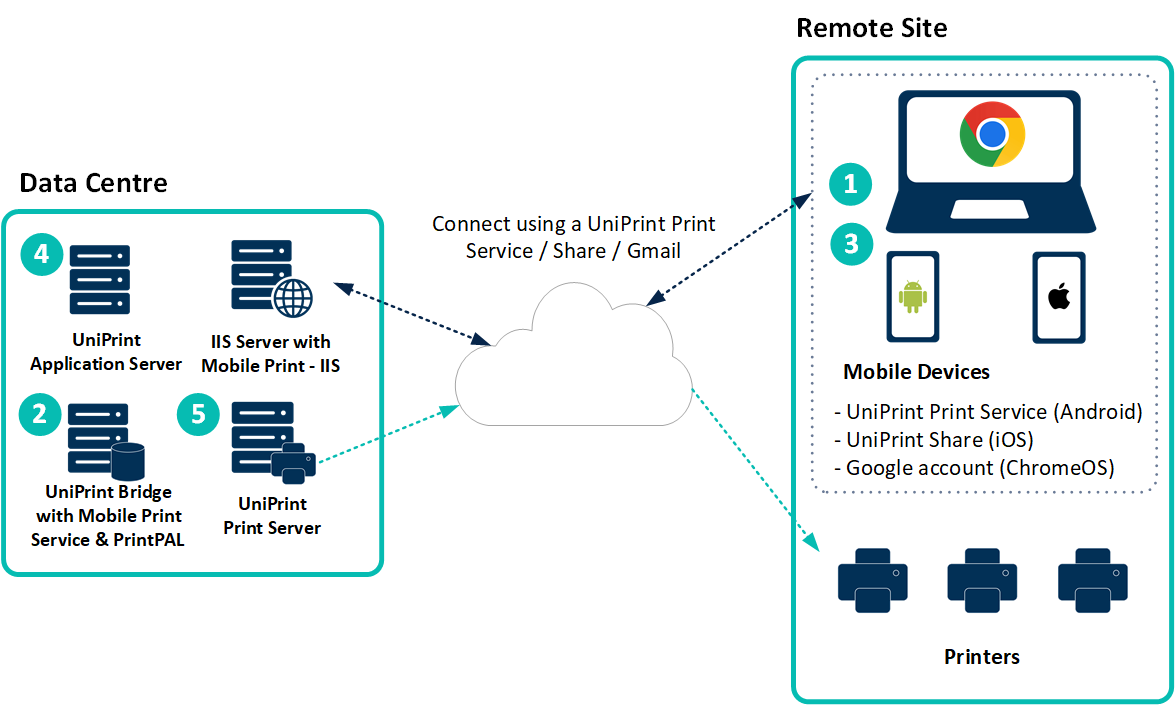 uniprint infinity byod mobile printing diagram